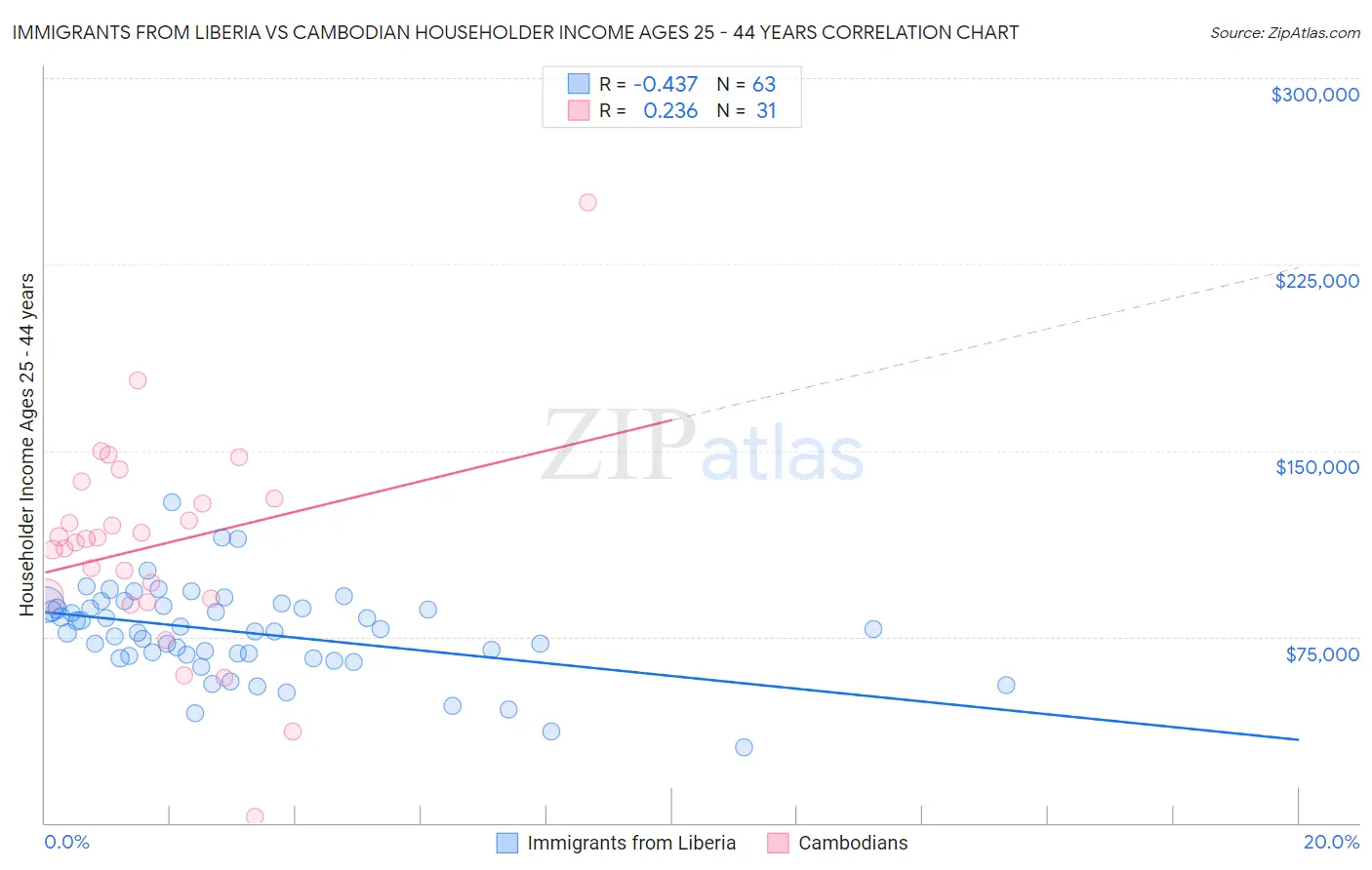 Immigrants from Liberia vs Cambodian Householder Income Ages 25 - 44 years