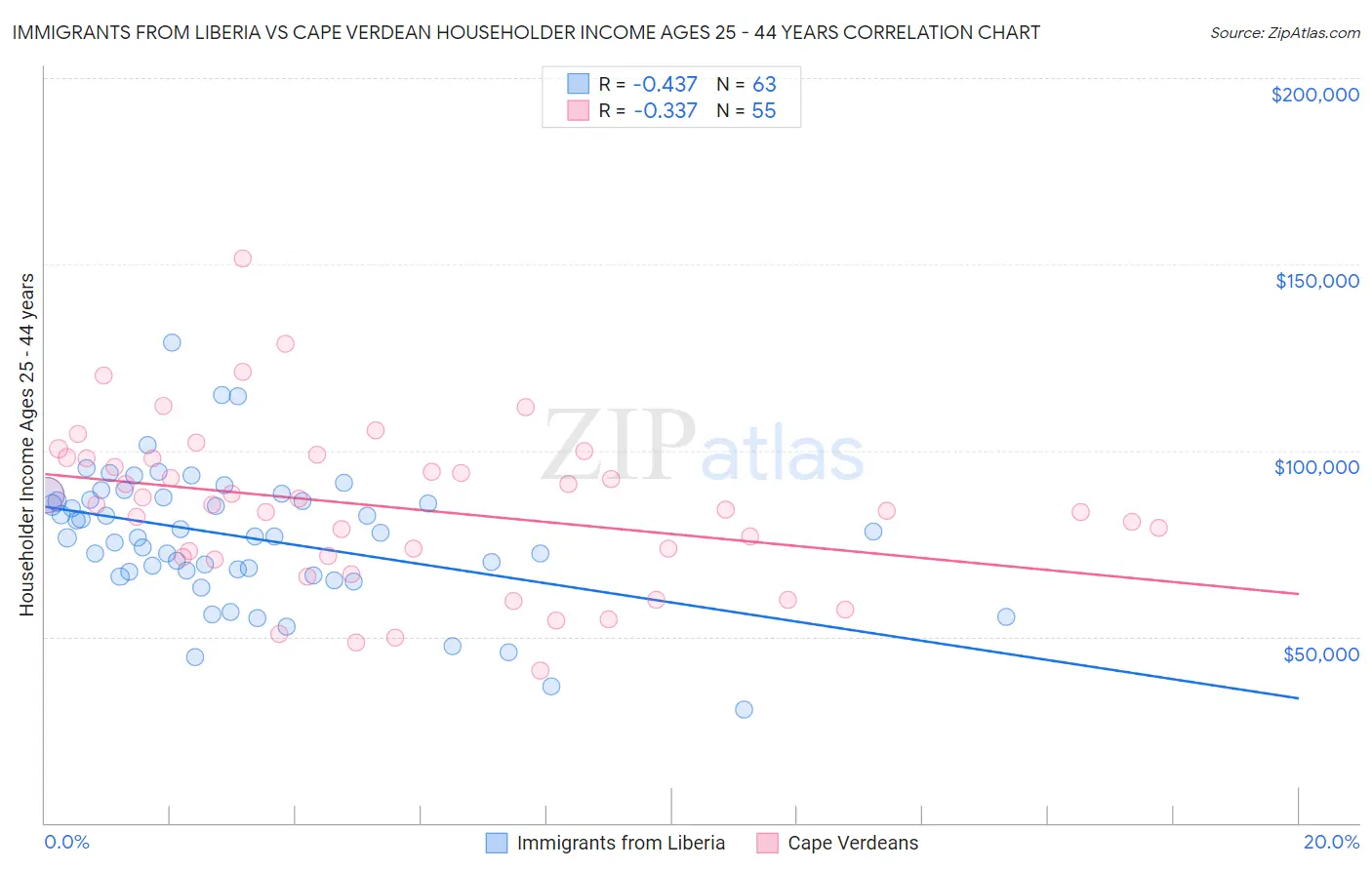 Immigrants from Liberia vs Cape Verdean Householder Income Ages 25 - 44 years