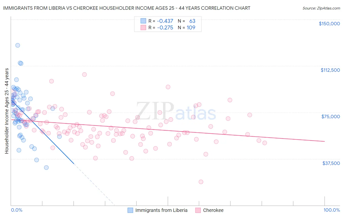 Immigrants from Liberia vs Cherokee Householder Income Ages 25 - 44 years