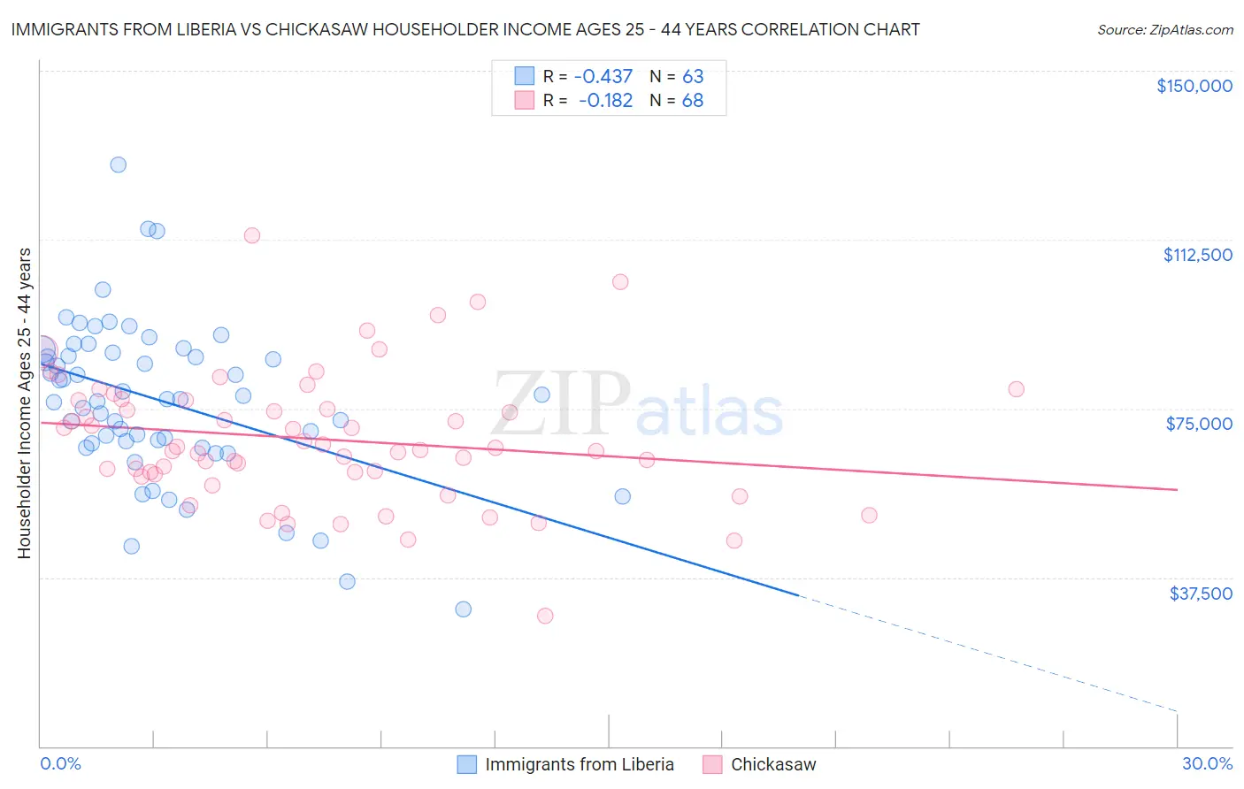 Immigrants from Liberia vs Chickasaw Householder Income Ages 25 - 44 years