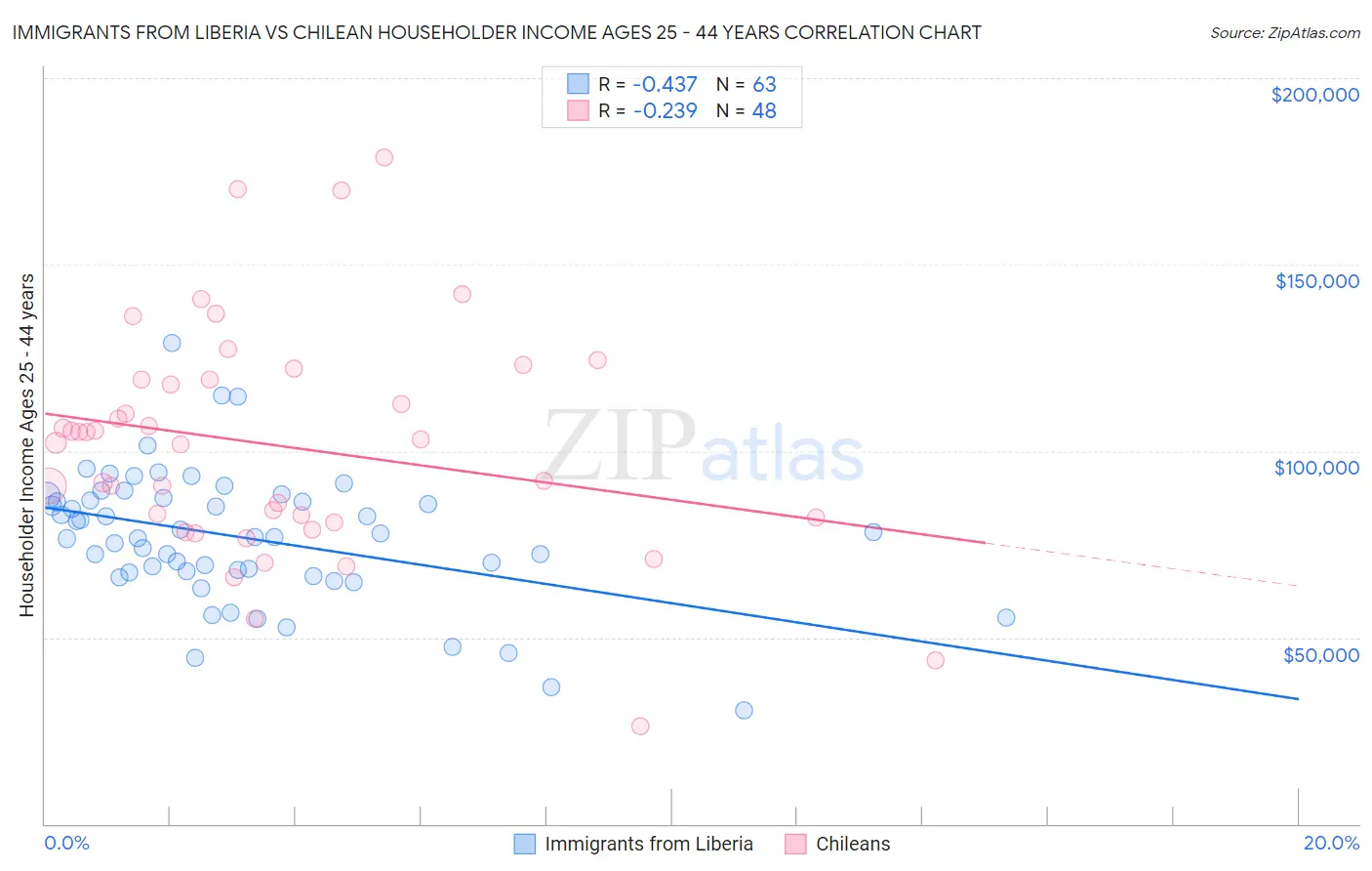 Immigrants from Liberia vs Chilean Householder Income Ages 25 - 44 years