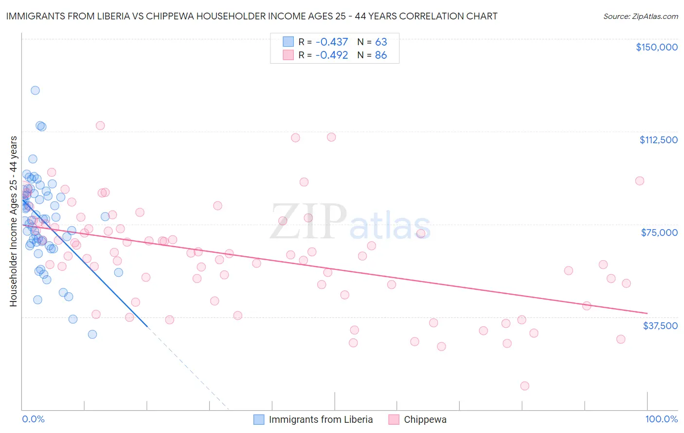 Immigrants from Liberia vs Chippewa Householder Income Ages 25 - 44 years