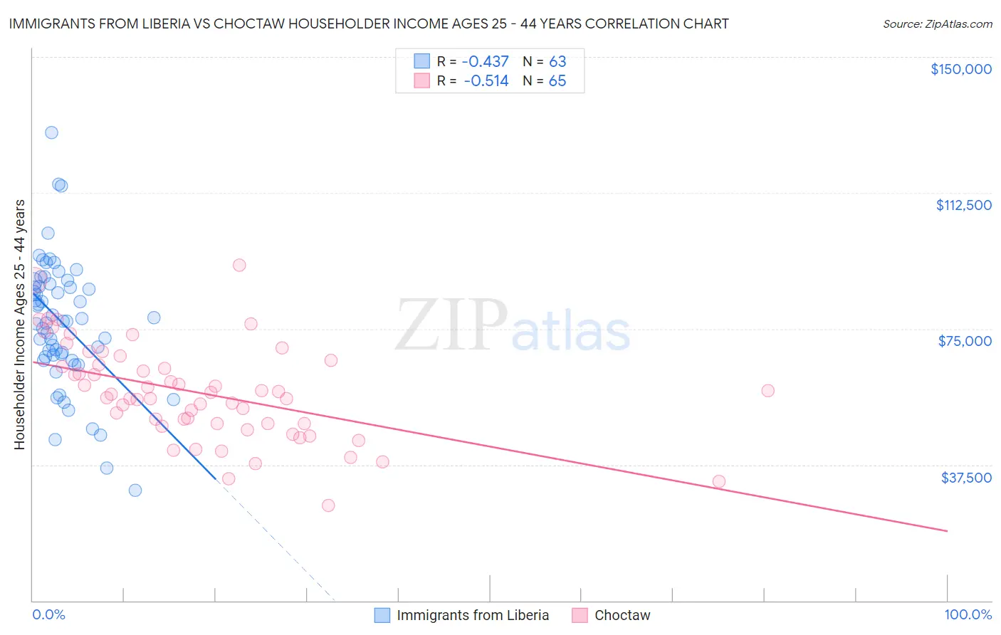 Immigrants from Liberia vs Choctaw Householder Income Ages 25 - 44 years