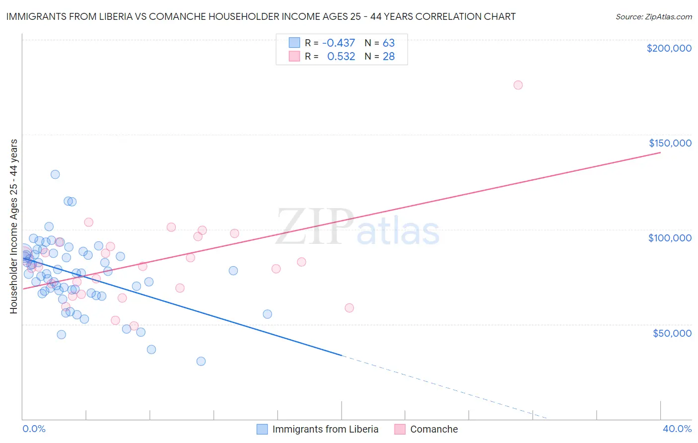 Immigrants from Liberia vs Comanche Householder Income Ages 25 - 44 years
