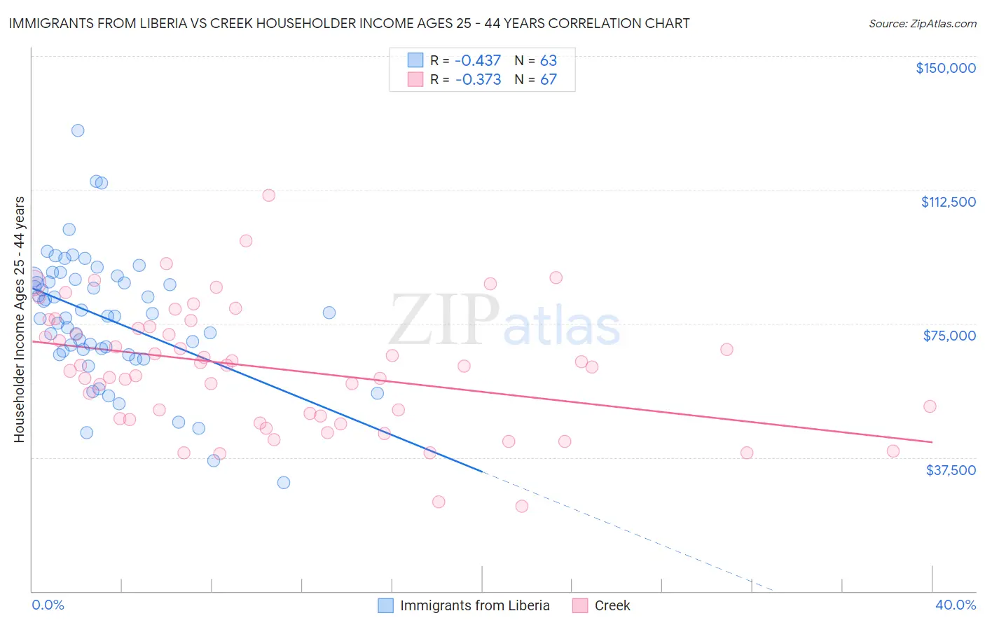 Immigrants from Liberia vs Creek Householder Income Ages 25 - 44 years