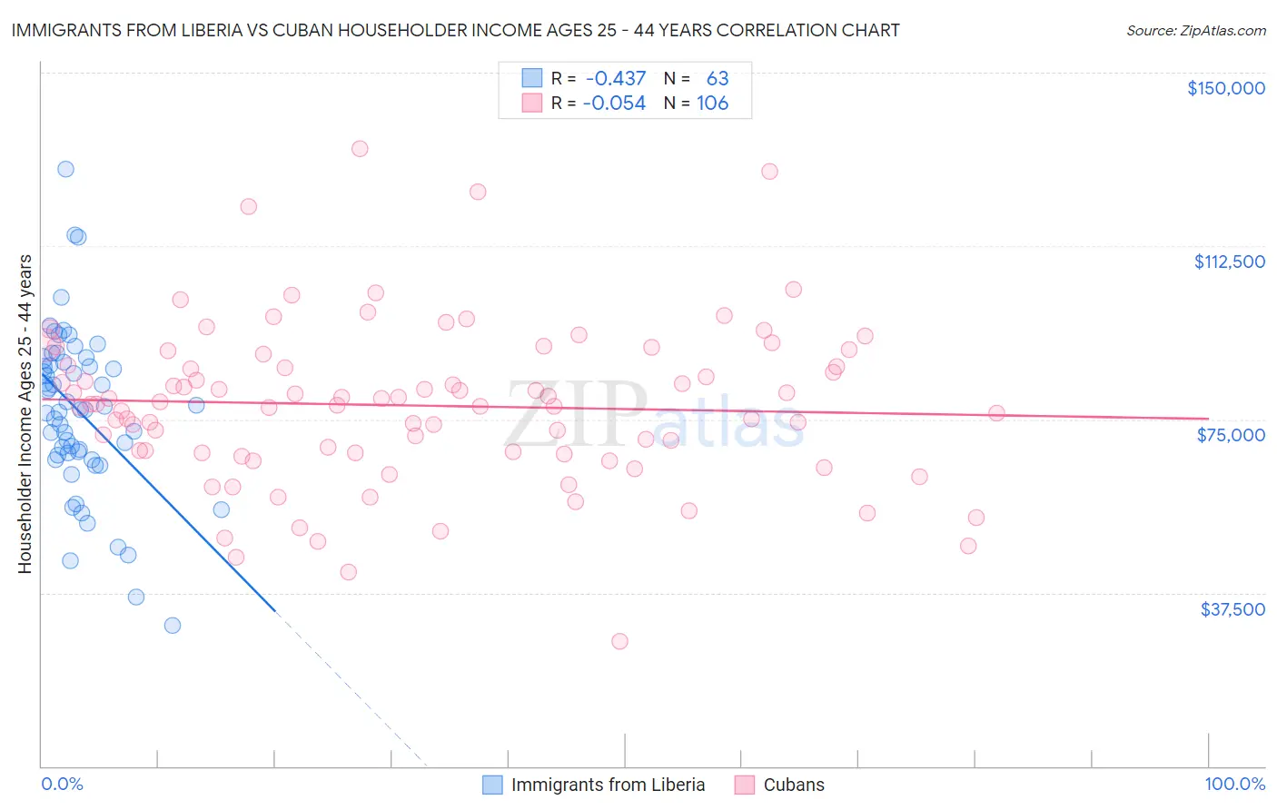 Immigrants from Liberia vs Cuban Householder Income Ages 25 - 44 years