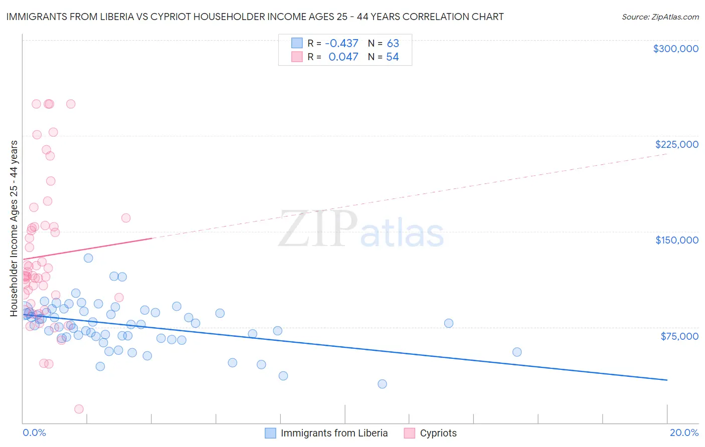 Immigrants from Liberia vs Cypriot Householder Income Ages 25 - 44 years