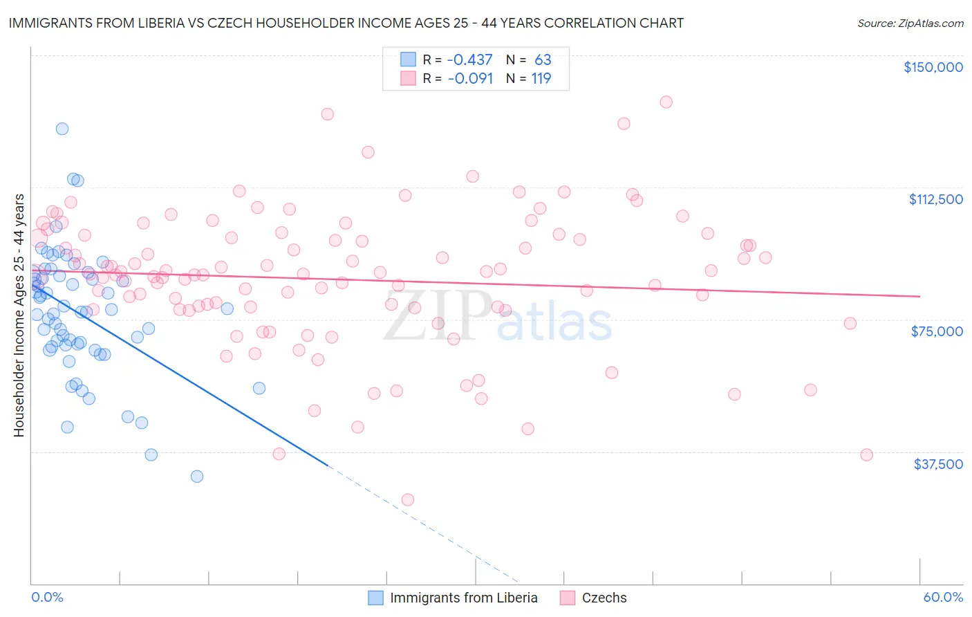 Immigrants from Liberia vs Czech Householder Income Ages 25 - 44 years