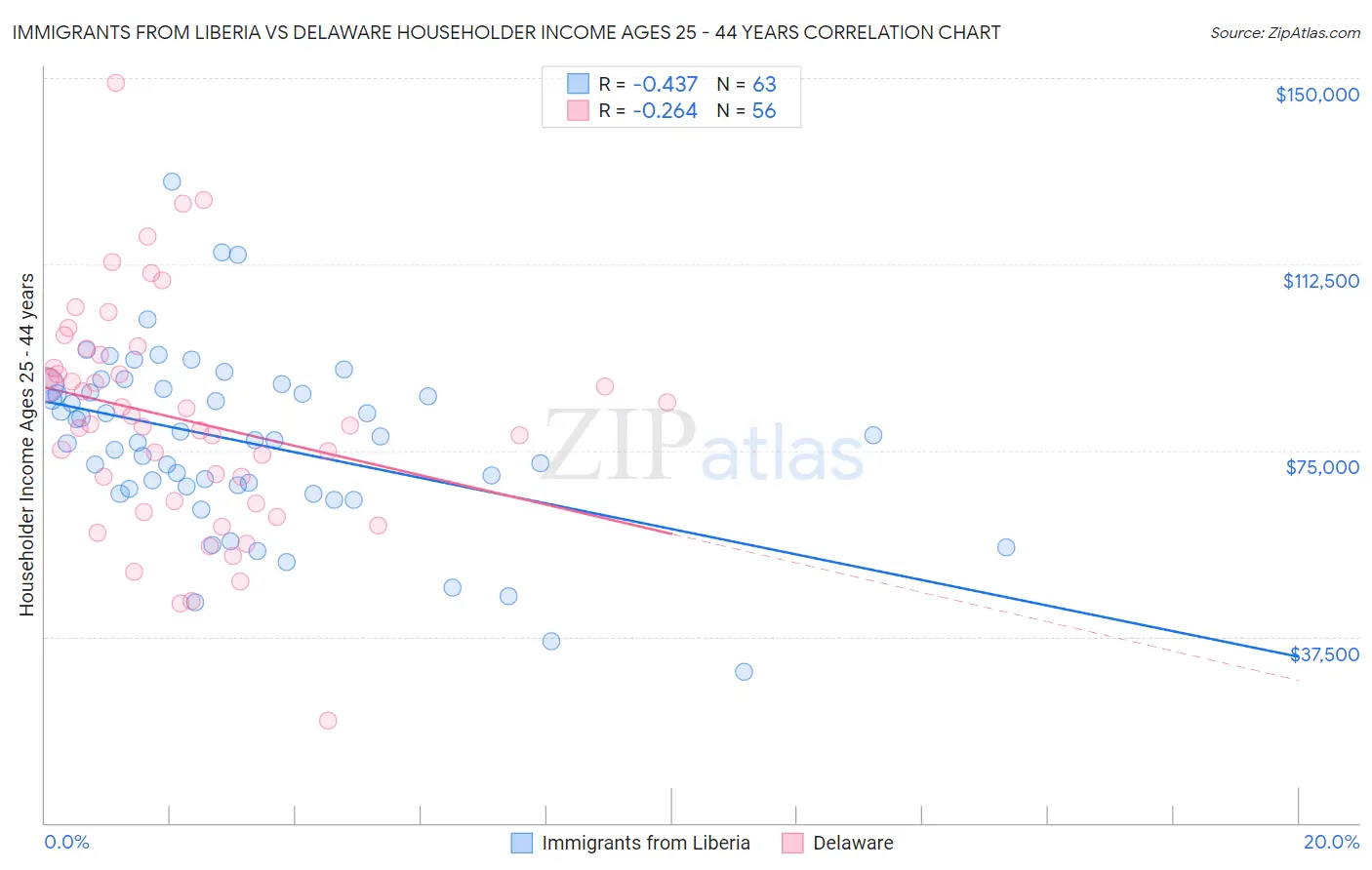 Immigrants from Liberia vs Delaware Householder Income Ages 25 - 44 years