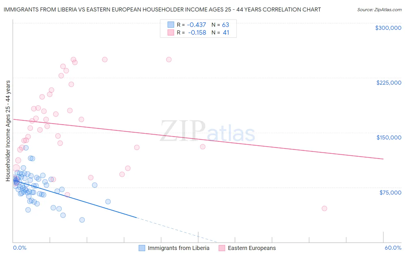 Immigrants from Liberia vs Eastern European Householder Income Ages 25 - 44 years