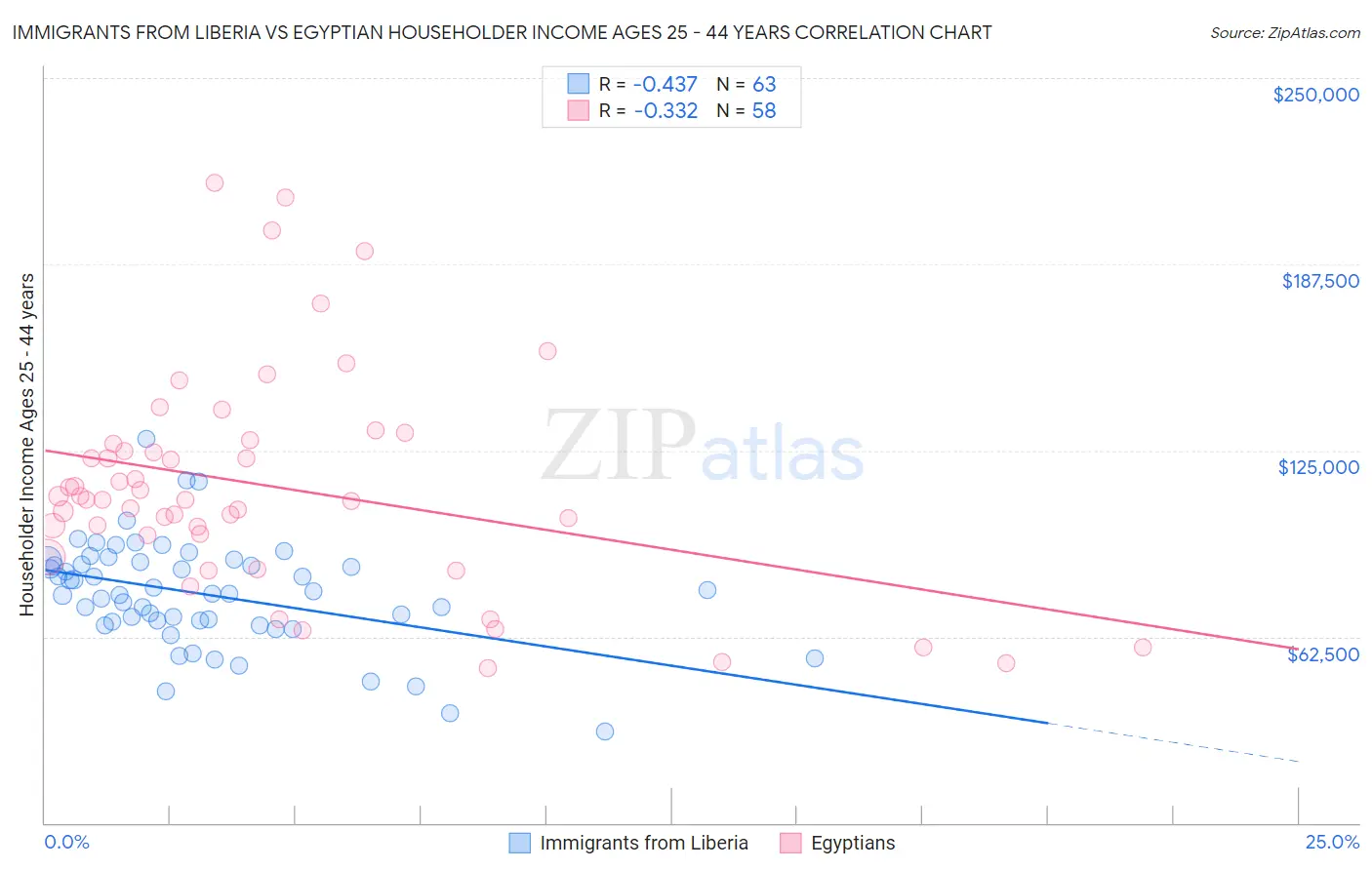 Immigrants from Liberia vs Egyptian Householder Income Ages 25 - 44 years