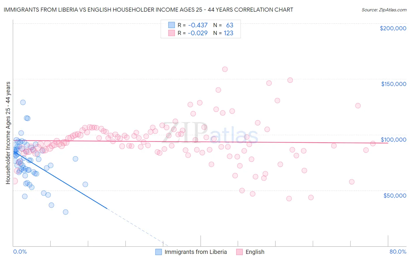 Immigrants from Liberia vs English Householder Income Ages 25 - 44 years