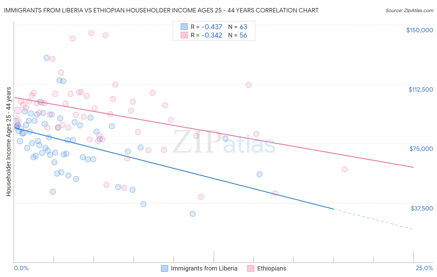 Immigrants from Liberia vs Ethiopian Householder Income Ages 25 - 44 years
