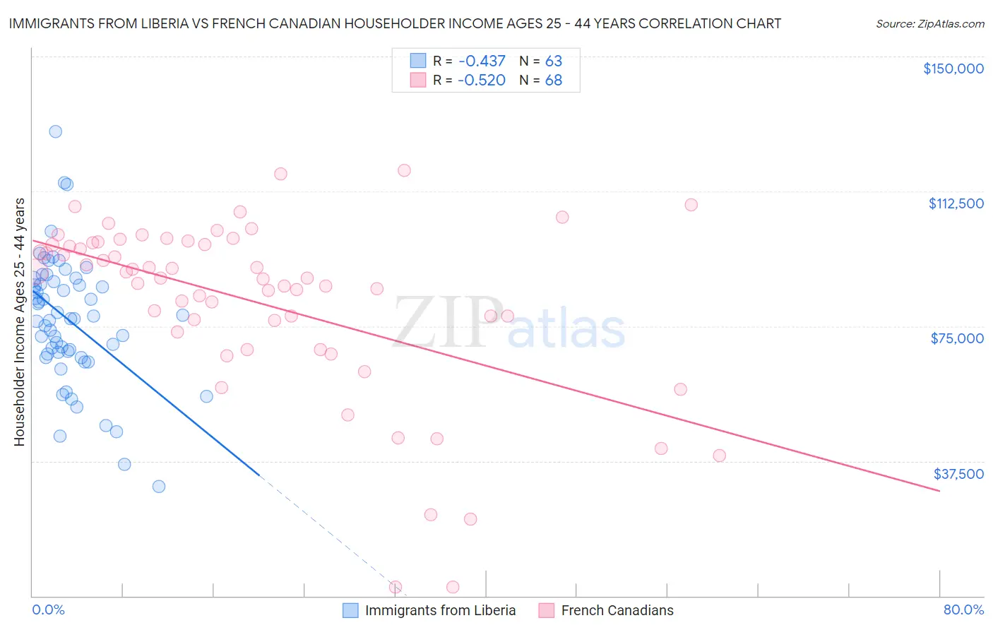 Immigrants from Liberia vs French Canadian Householder Income Ages 25 - 44 years
