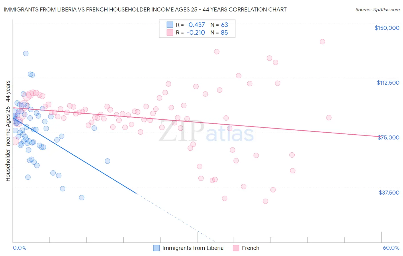 Immigrants from Liberia vs French Householder Income Ages 25 - 44 years