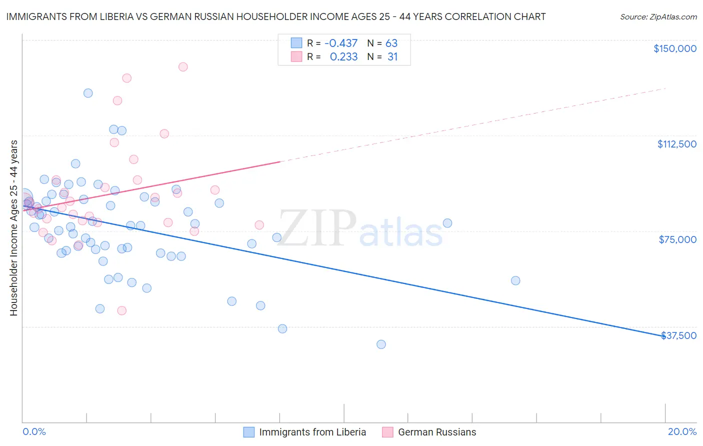 Immigrants from Liberia vs German Russian Householder Income Ages 25 - 44 years