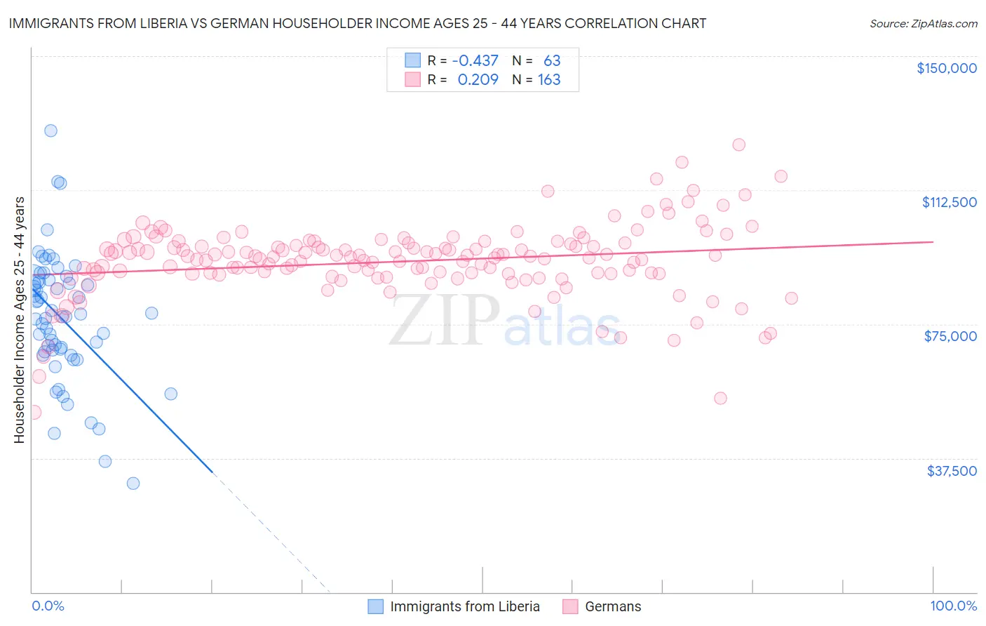 Immigrants from Liberia vs German Householder Income Ages 25 - 44 years
