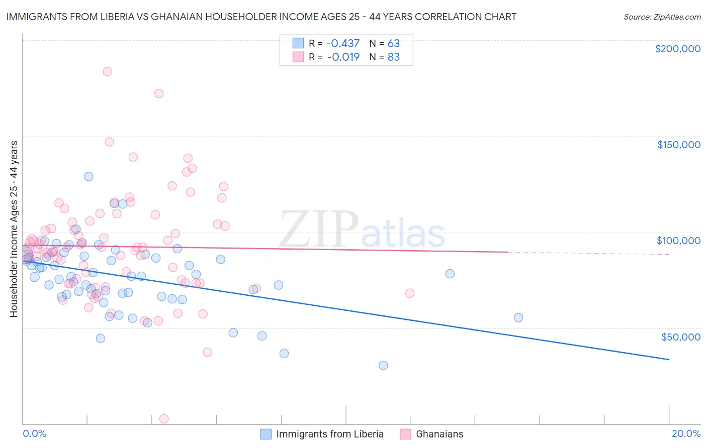 Immigrants from Liberia vs Ghanaian Householder Income Ages 25 - 44 years