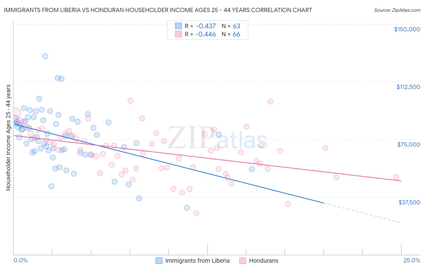 Immigrants from Liberia vs Honduran Householder Income Ages 25 - 44 years