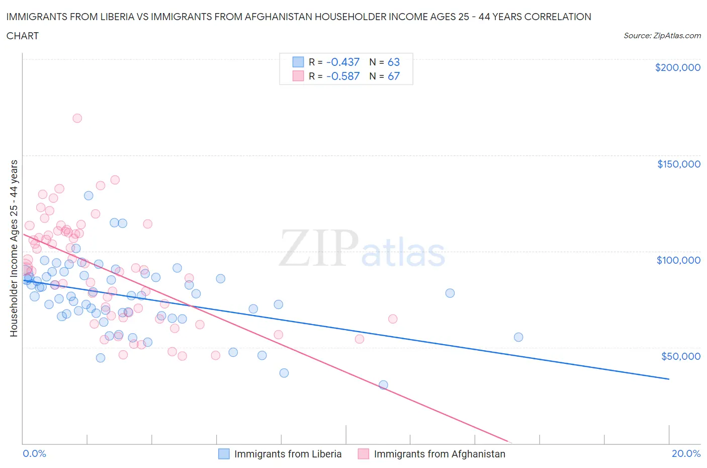 Immigrants from Liberia vs Immigrants from Afghanistan Householder Income Ages 25 - 44 years