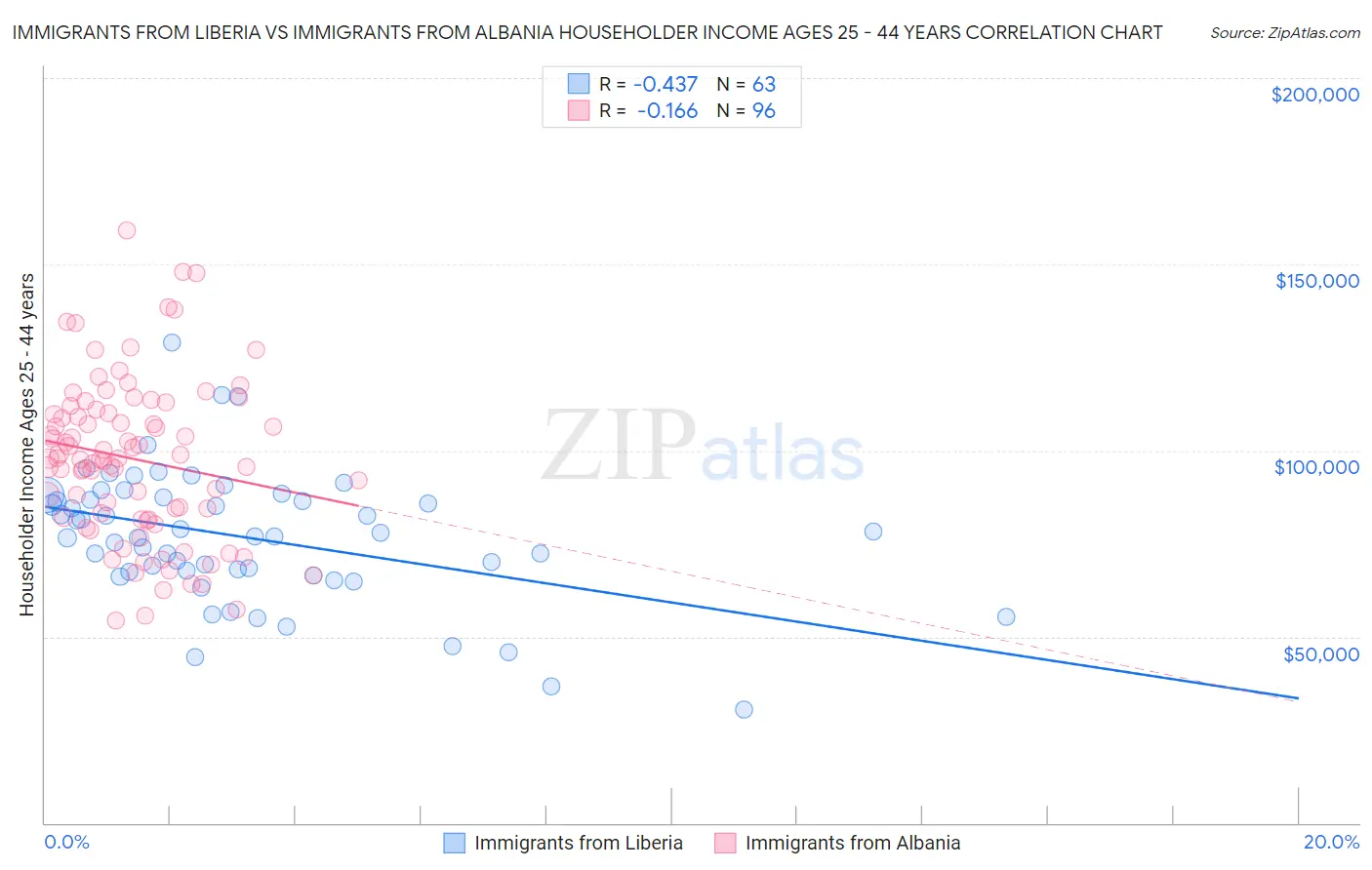 Immigrants from Liberia vs Immigrants from Albania Householder Income Ages 25 - 44 years