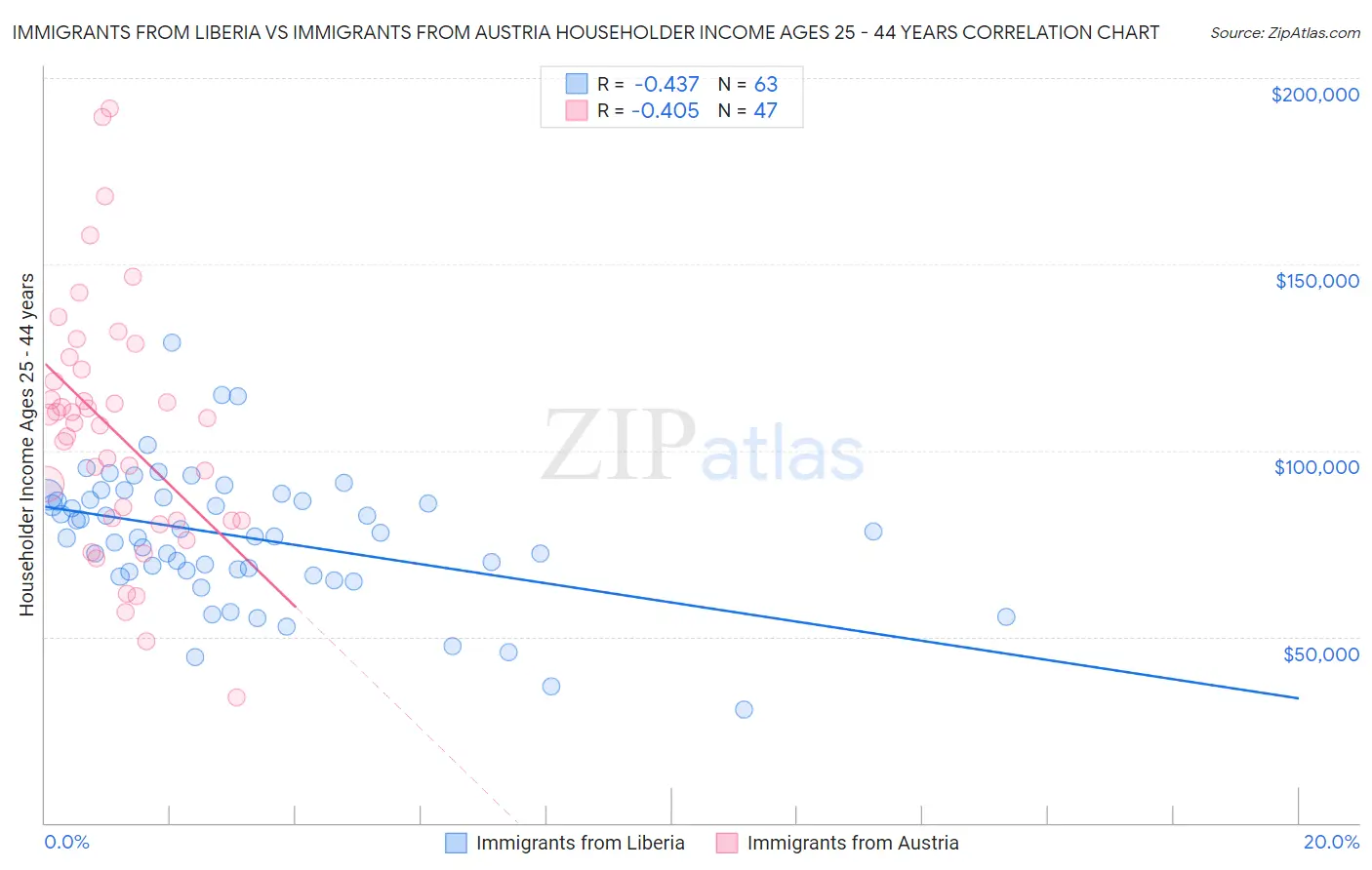 Immigrants from Liberia vs Immigrants from Austria Householder Income Ages 25 - 44 years