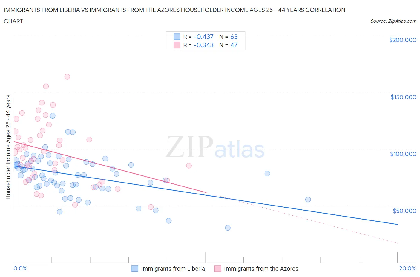 Immigrants from Liberia vs Immigrants from the Azores Householder Income Ages 25 - 44 years