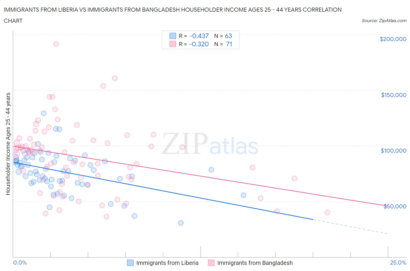 Immigrants from Liberia vs Immigrants from Bangladesh Householder Income Ages 25 - 44 years