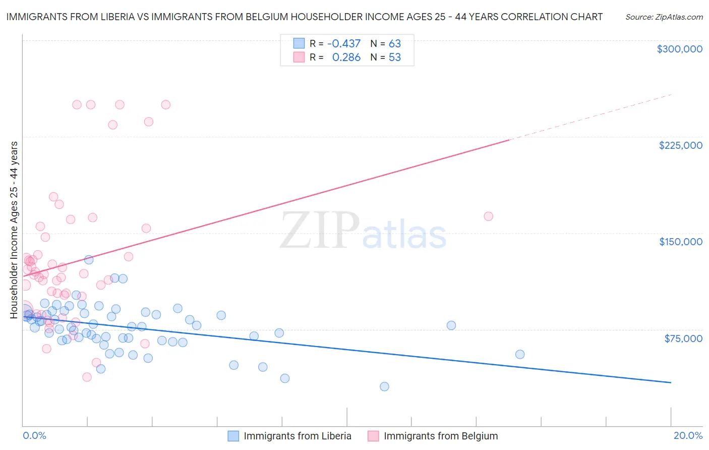 Immigrants from Liberia vs Immigrants from Belgium Householder Income Ages 25 - 44 years