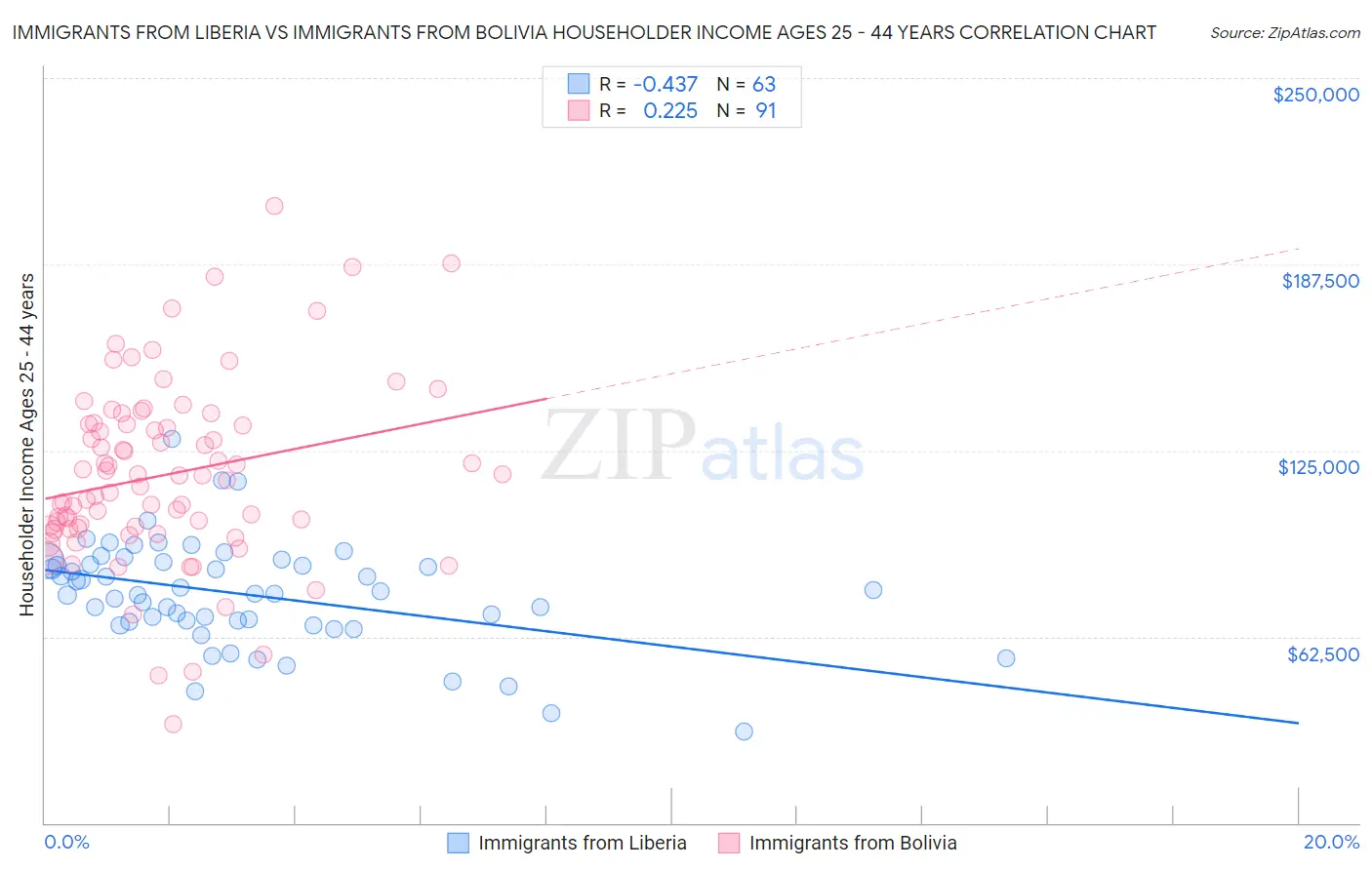 Immigrants from Liberia vs Immigrants from Bolivia Householder Income Ages 25 - 44 years