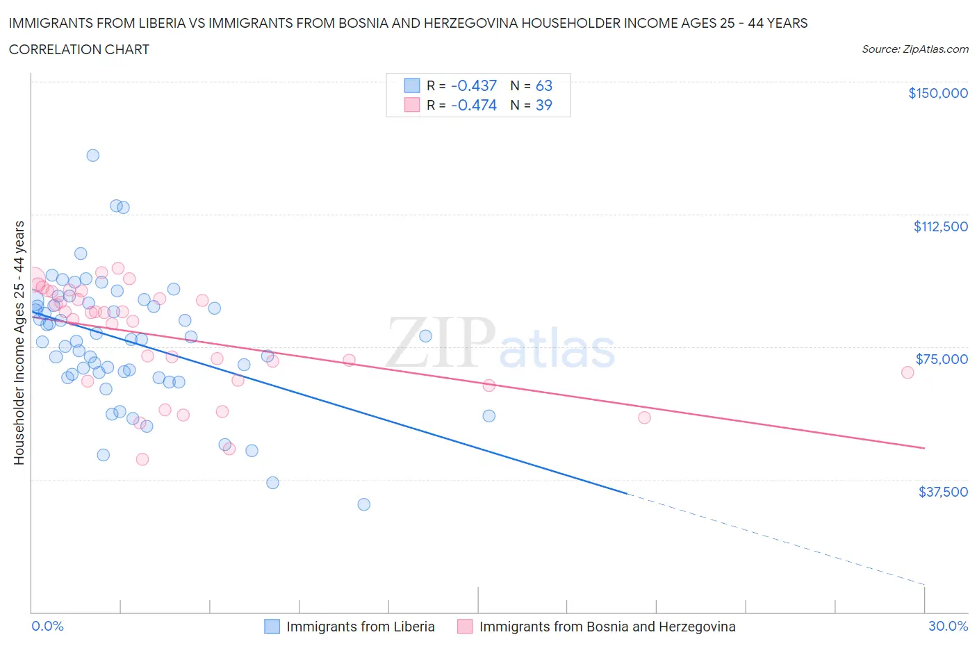 Immigrants from Liberia vs Immigrants from Bosnia and Herzegovina Householder Income Ages 25 - 44 years