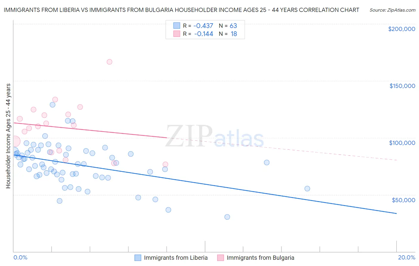 Immigrants from Liberia vs Immigrants from Bulgaria Householder Income Ages 25 - 44 years