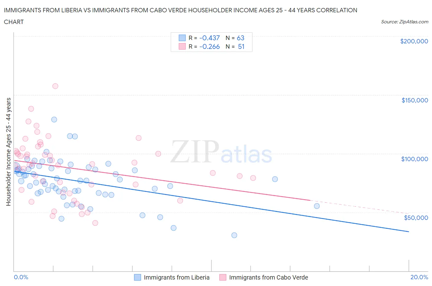 Immigrants from Liberia vs Immigrants from Cabo Verde Householder Income Ages 25 - 44 years