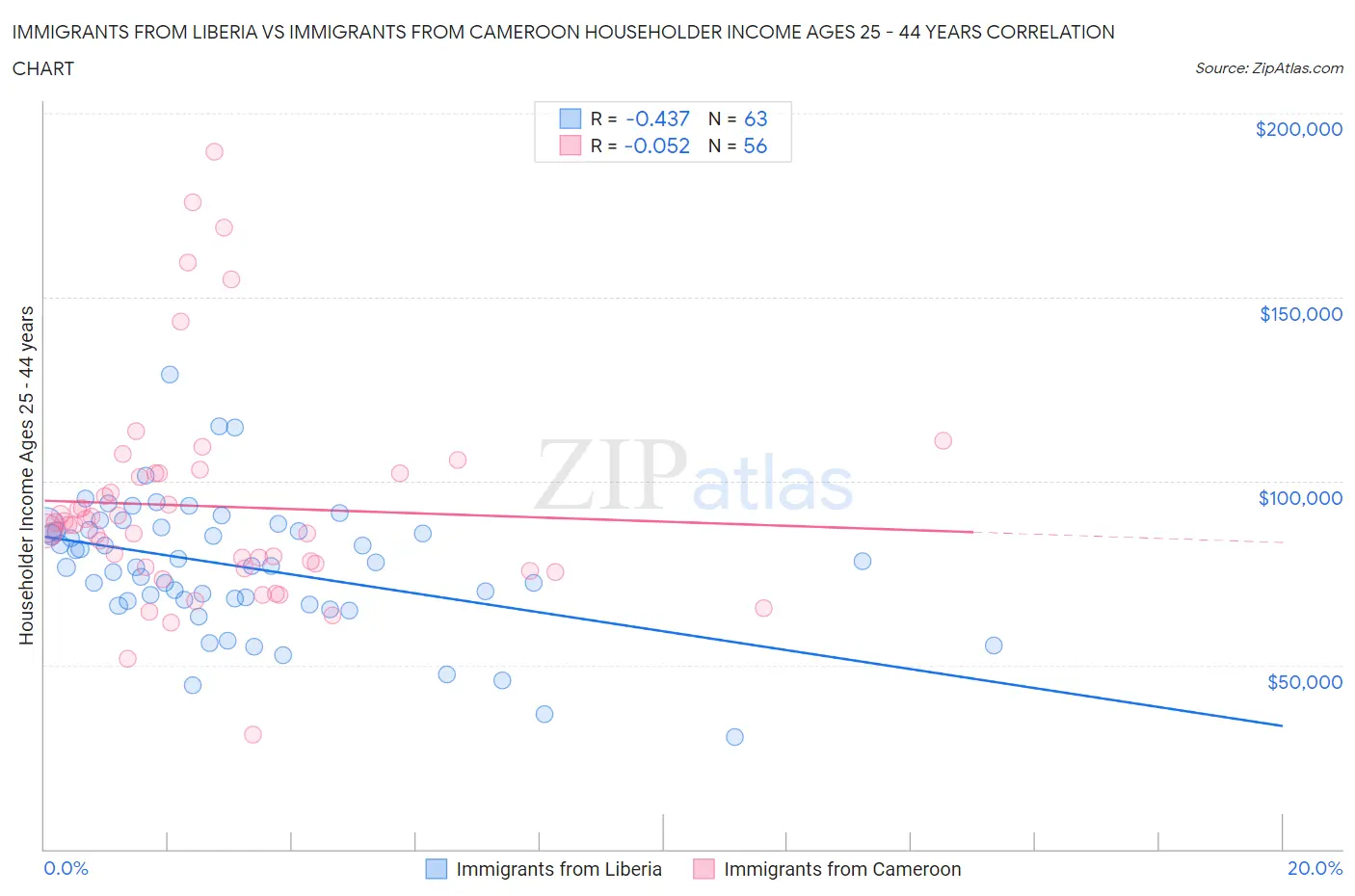 Immigrants from Liberia vs Immigrants from Cameroon Householder Income Ages 25 - 44 years