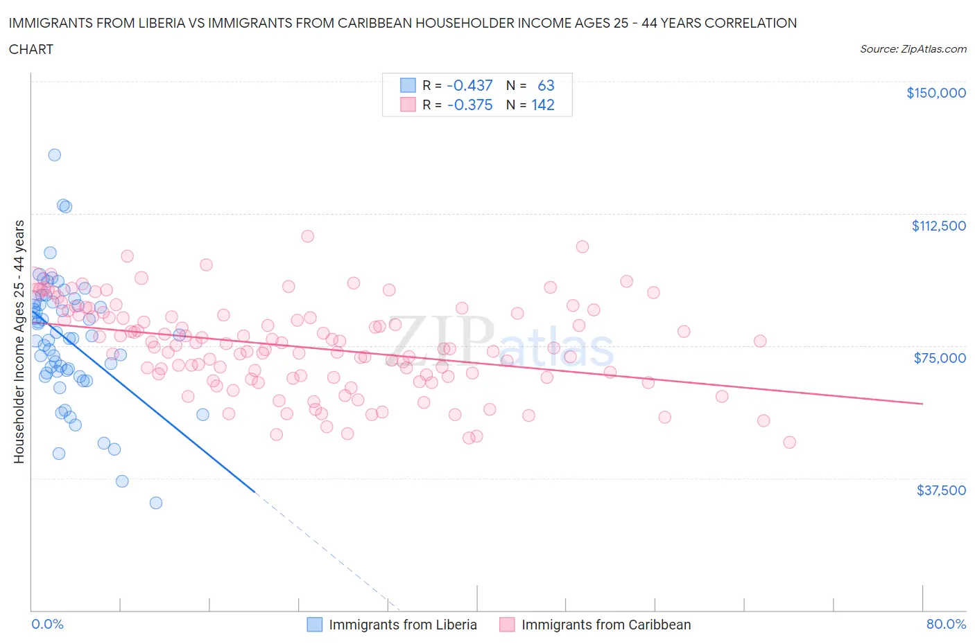 Immigrants from Liberia vs Immigrants from Caribbean Householder Income Ages 25 - 44 years
