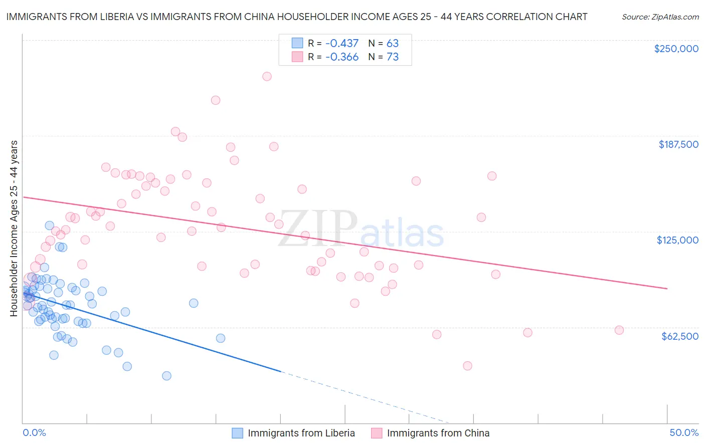 Immigrants from Liberia vs Immigrants from China Householder Income Ages 25 - 44 years