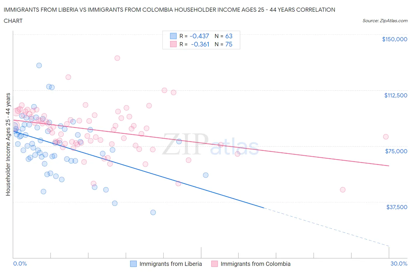 Immigrants from Liberia vs Immigrants from Colombia Householder Income Ages 25 - 44 years