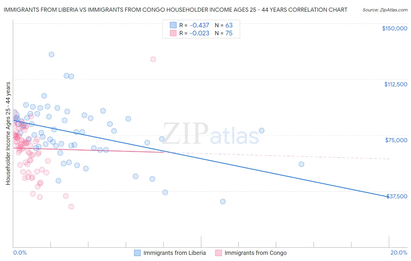 Immigrants from Liberia vs Immigrants from Congo Householder Income Ages 25 - 44 years