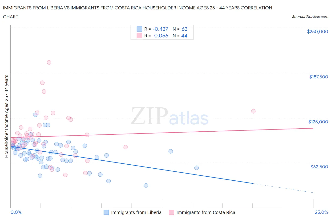 Immigrants from Liberia vs Immigrants from Costa Rica Householder Income Ages 25 - 44 years
