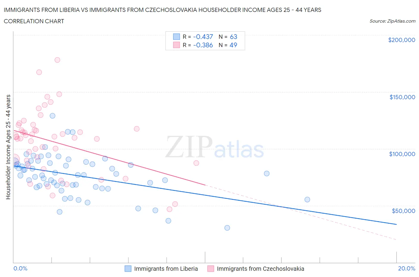 Immigrants from Liberia vs Immigrants from Czechoslovakia Householder Income Ages 25 - 44 years
