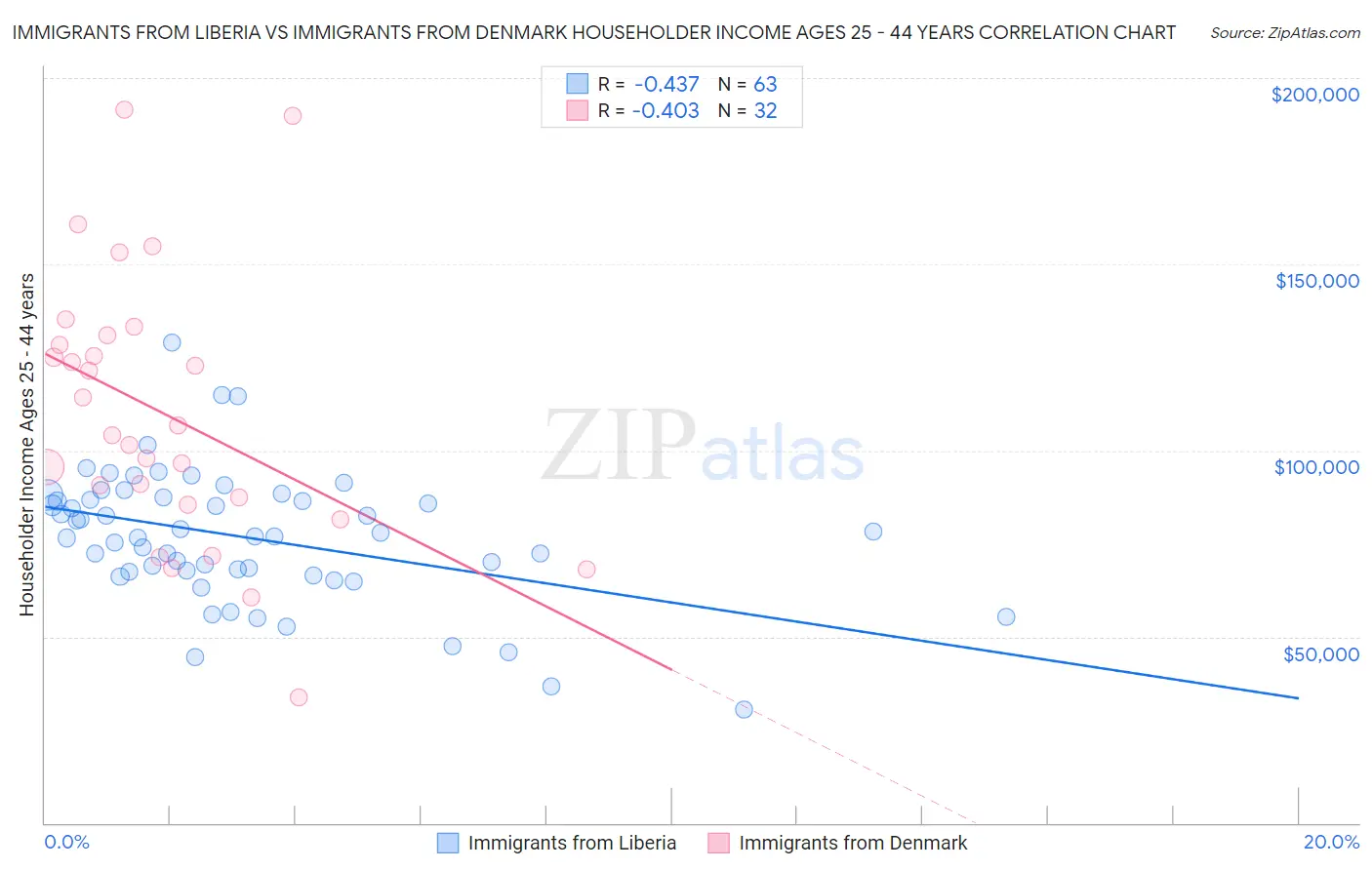 Immigrants from Liberia vs Immigrants from Denmark Householder Income Ages 25 - 44 years