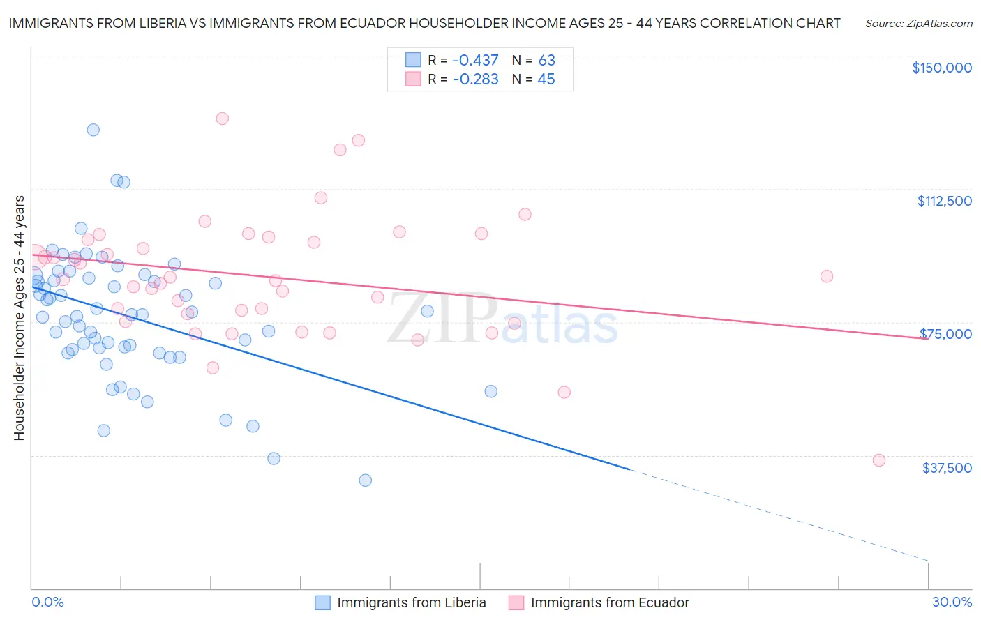 Immigrants from Liberia vs Immigrants from Ecuador Householder Income Ages 25 - 44 years