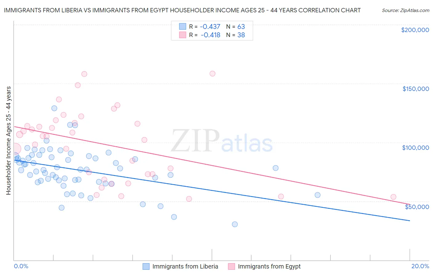 Immigrants from Liberia vs Immigrants from Egypt Householder Income Ages 25 - 44 years