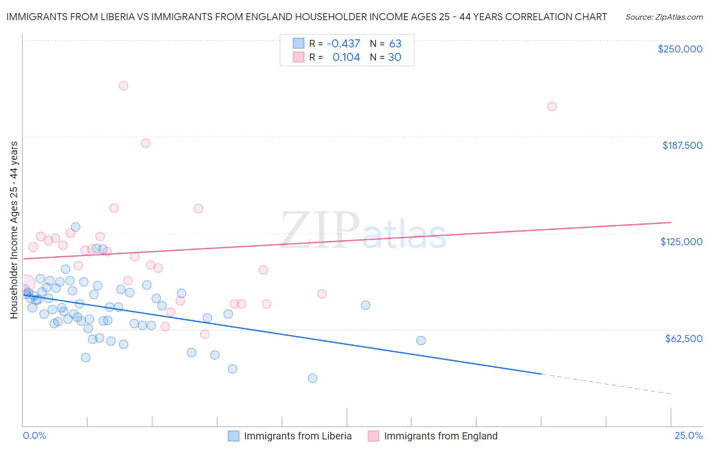 Immigrants from Liberia vs Immigrants from England Householder Income Ages 25 - 44 years