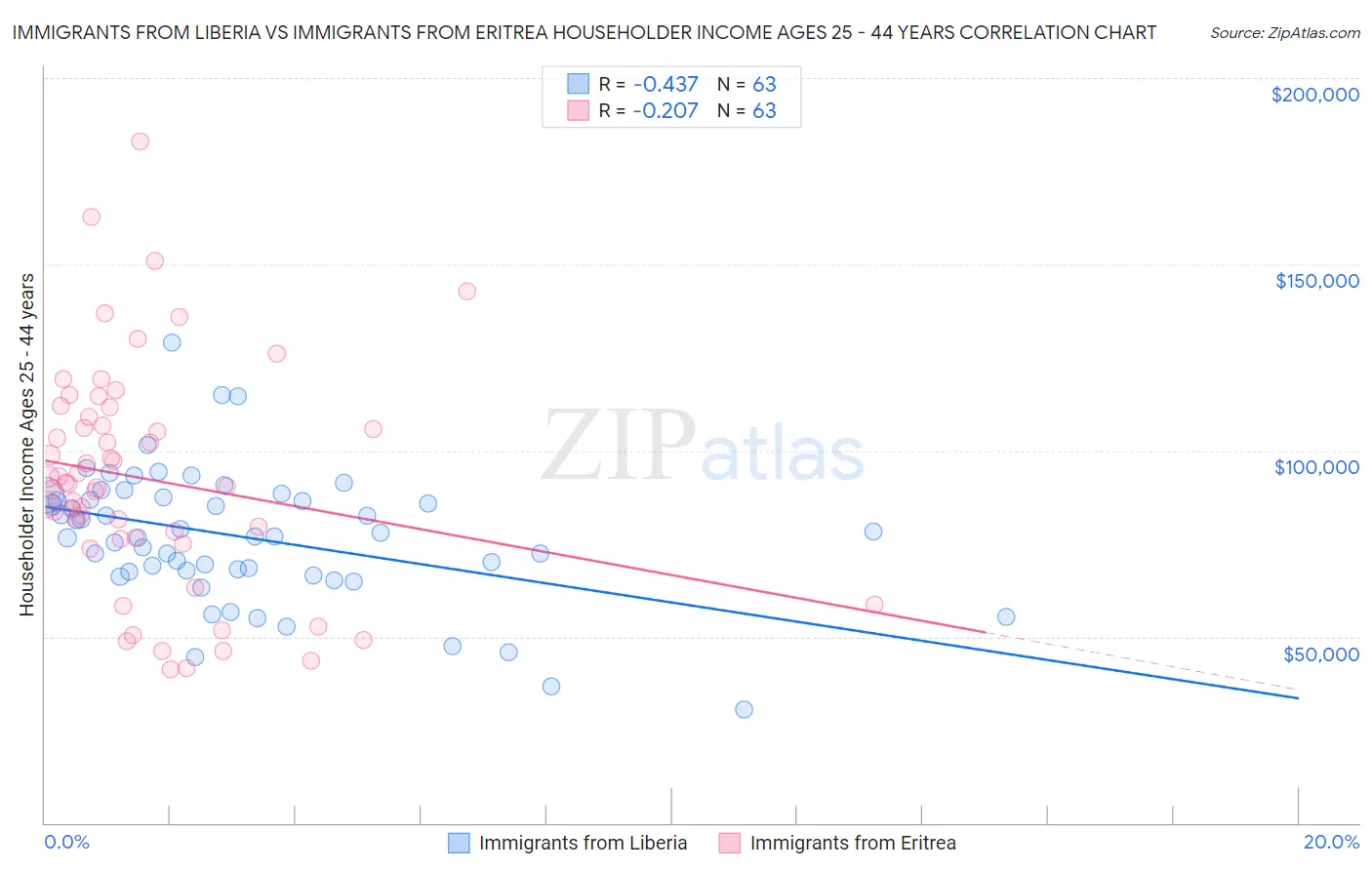 Immigrants from Liberia vs Immigrants from Eritrea Householder Income Ages 25 - 44 years