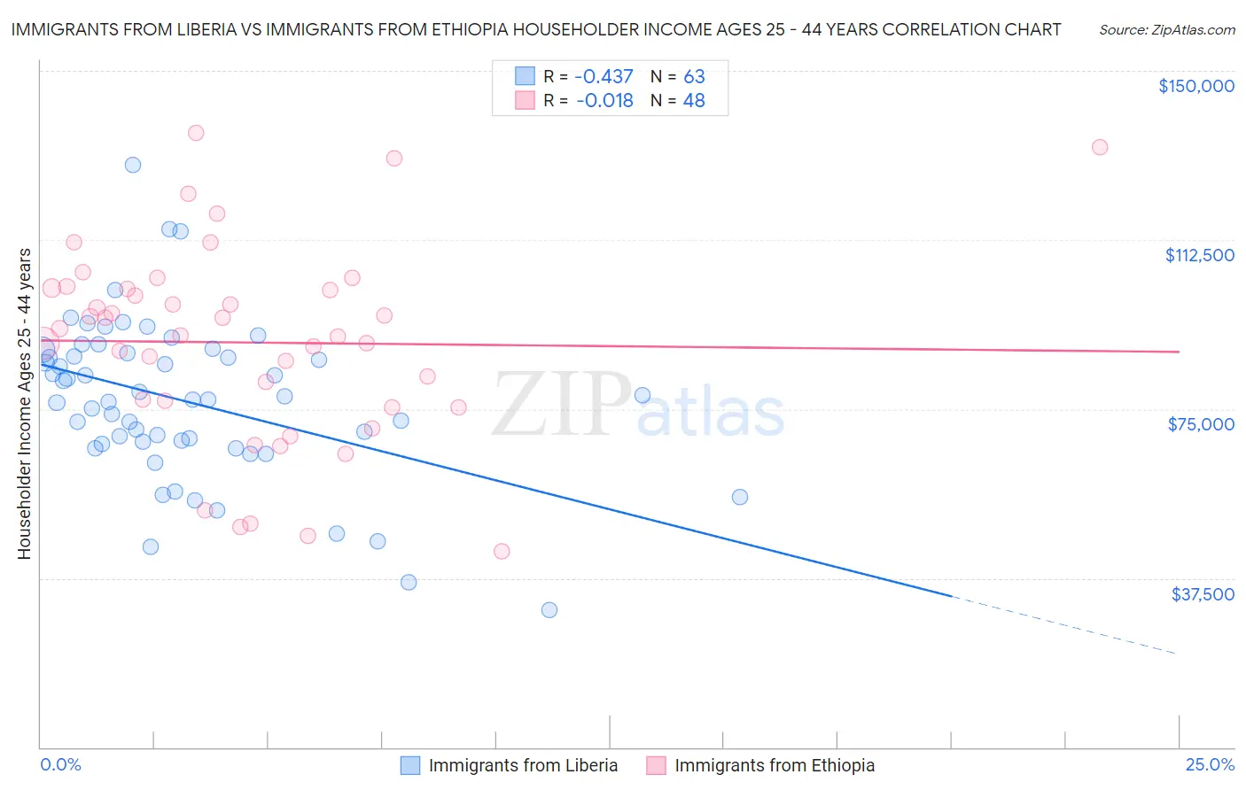 Immigrants from Liberia vs Immigrants from Ethiopia Householder Income Ages 25 - 44 years