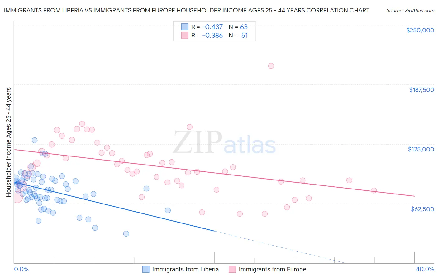 Immigrants from Liberia vs Immigrants from Europe Householder Income Ages 25 - 44 years
