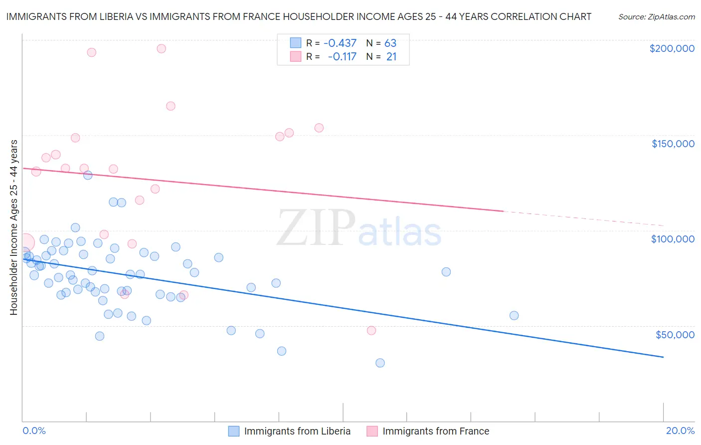 Immigrants from Liberia vs Immigrants from France Householder Income Ages 25 - 44 years