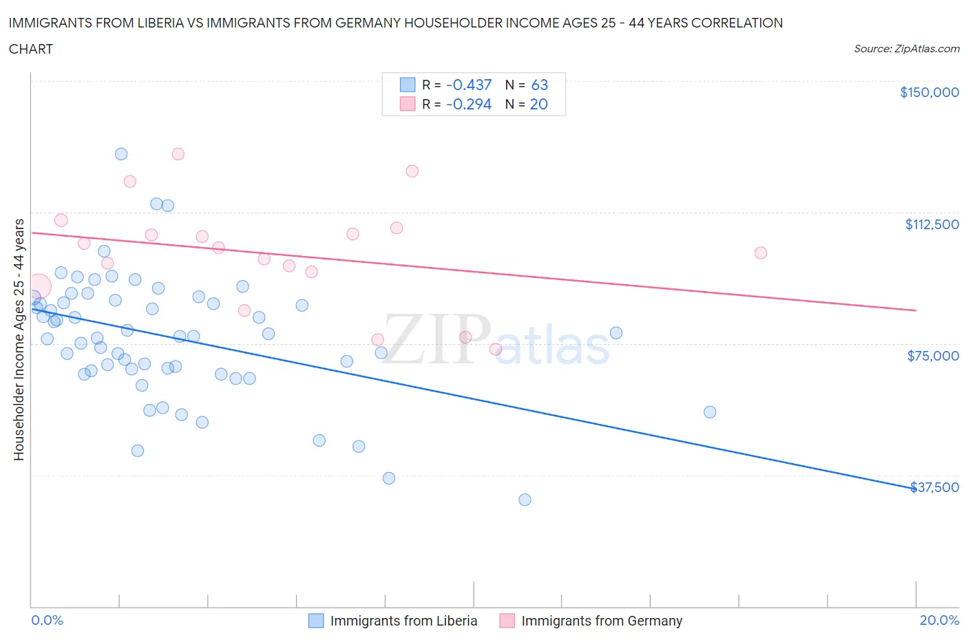 Immigrants from Liberia vs Immigrants from Germany Householder Income Ages 25 - 44 years