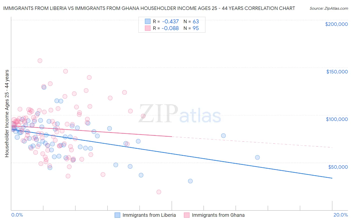 Immigrants from Liberia vs Immigrants from Ghana Householder Income Ages 25 - 44 years